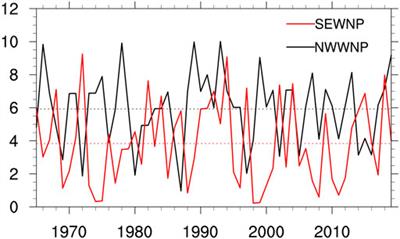 Combined effect of the solar activity and ENSO on the tropical cyclone genesis frequency in the southeastern part of the western North Pacific